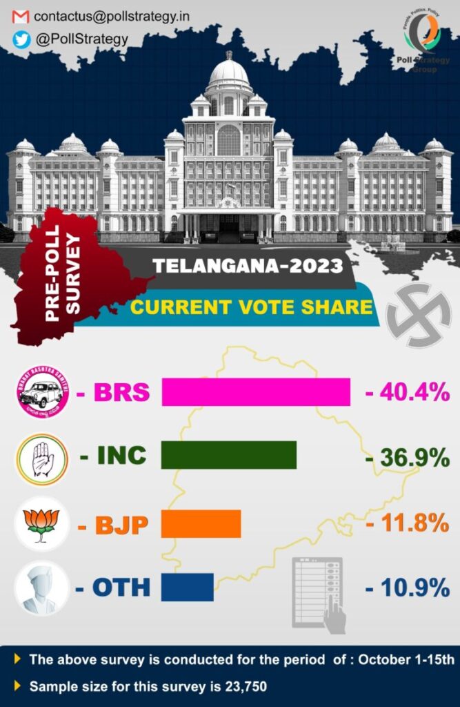 Poll Strategy Group's Survey results for Telangana