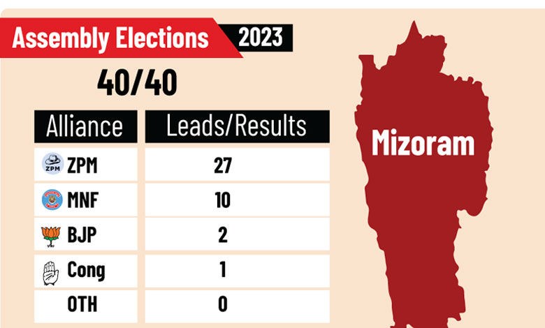 Mizoram Assembly election results, 2023.