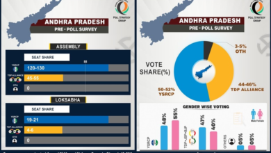 YCP Poll Strategy Group Survey: YCP Set to Retain Power!