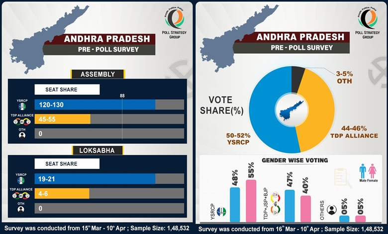 YCP Poll Strategy Group Survey: YCP Set to Retain Power!